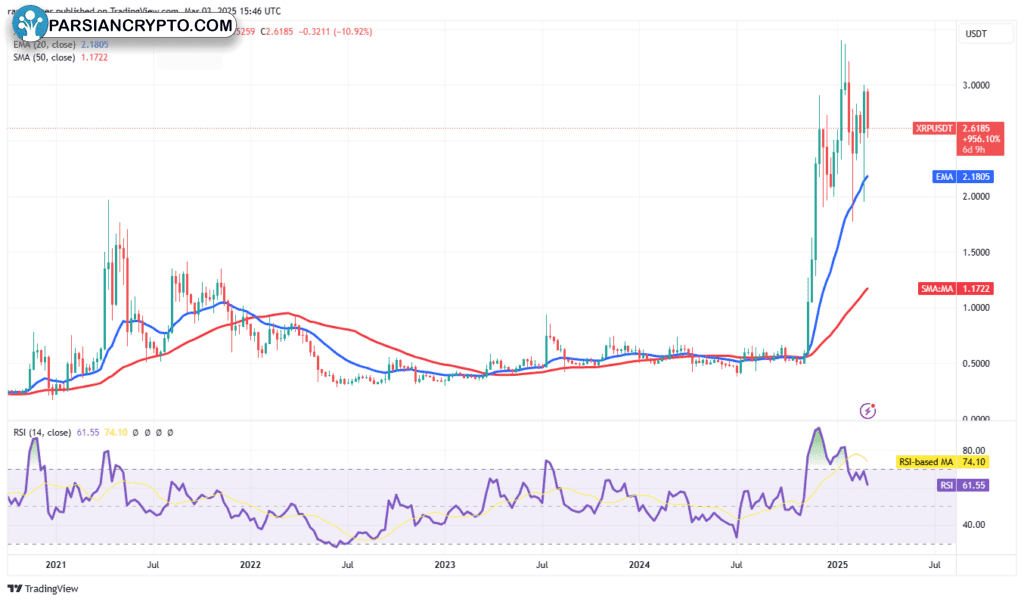 نمودار هفتگی قیمت ریپل