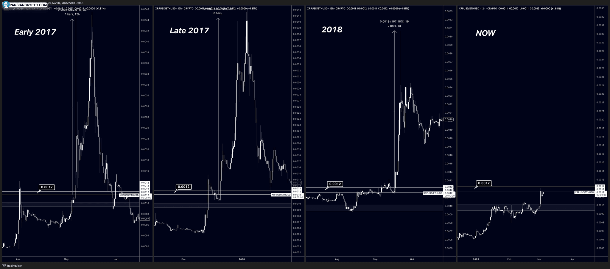 نمودار XRP/ETH و مقاومت 0.0012