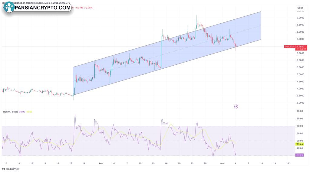 نمودار قیمت مانترا