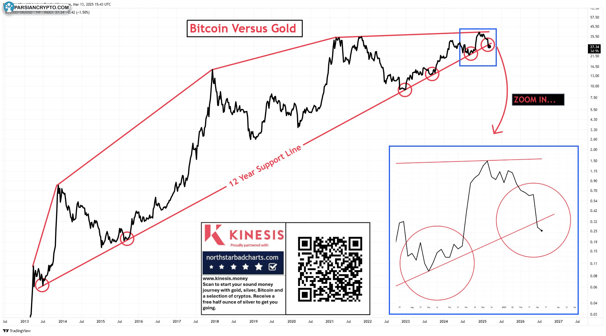 نمودار عملکرد هفتگی نسبت XAU/BTC