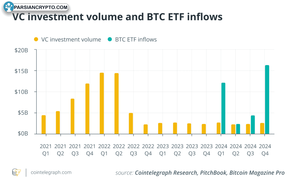 حجم سرمایه‌گذاری‌های خطرپذیر و جریان ورودی ETFهای بیت کوین