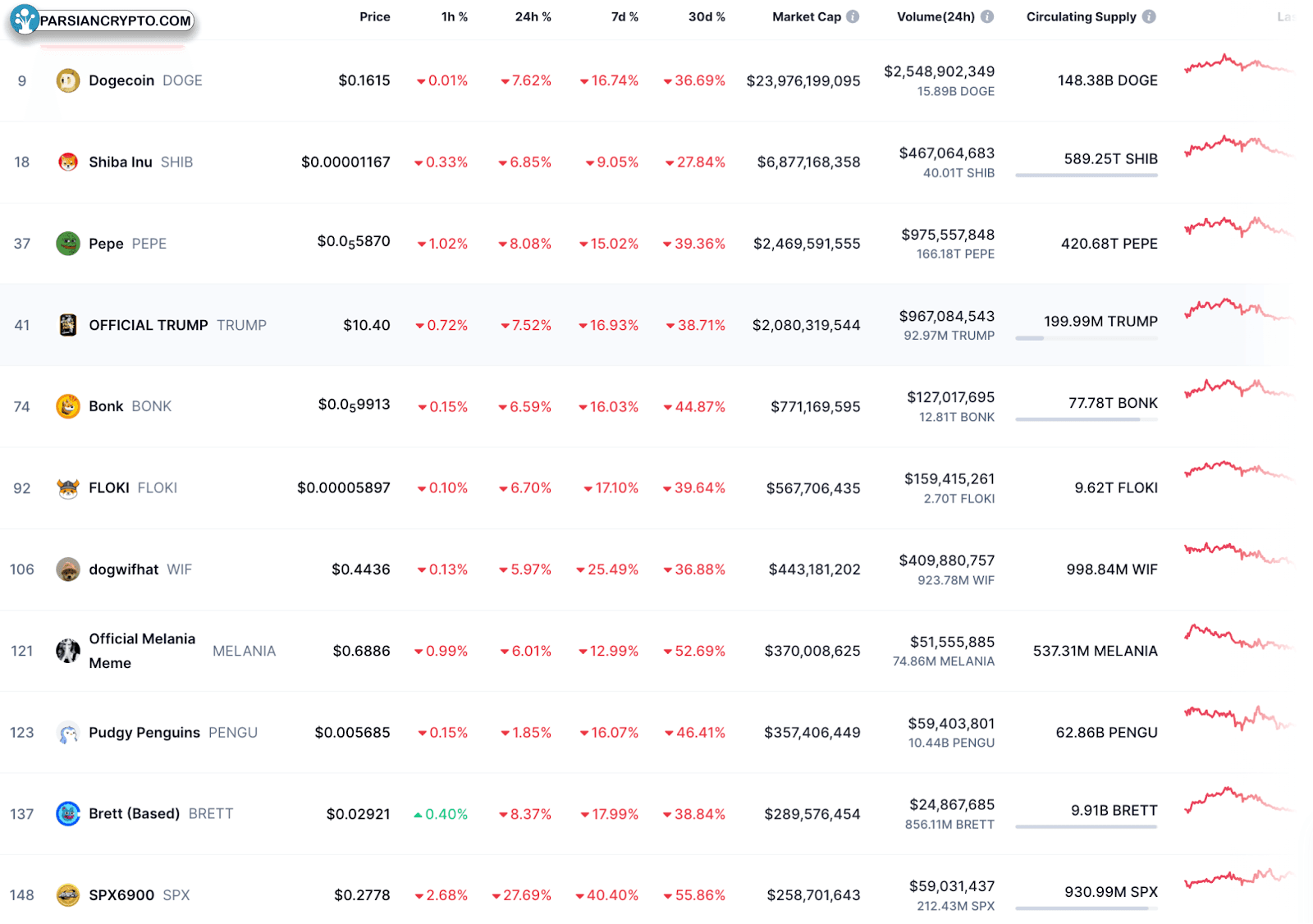 عملکرد بهترین میم‌کوین‌ها در بازار کریپتو