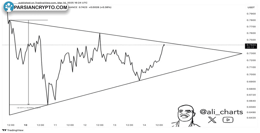 cardano-is-about-to-break-free-breakout-above-crucial-supply-to-trigger-a-big-move-analyst