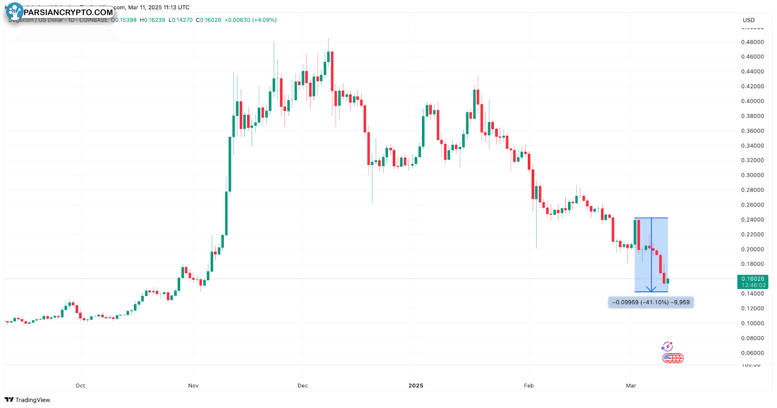 نمودار قیمت روزانه DOGE/USD در بازار ارز دیجیتال