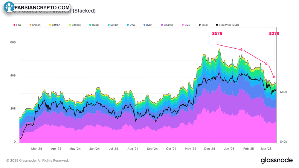 اپن اینترست بازار فیوچرز بیت کوین