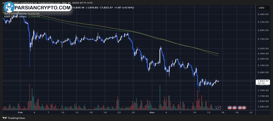 ethereum-must-reclaim-2050-to-start-a-recovery-rally-insights