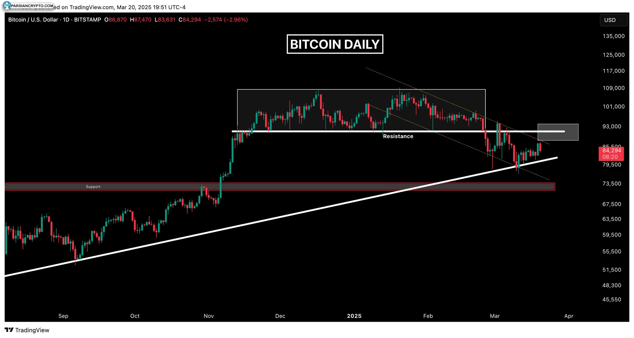 نمودار روزانه قیمت BTC/USD در بازار ارز دیجیتال