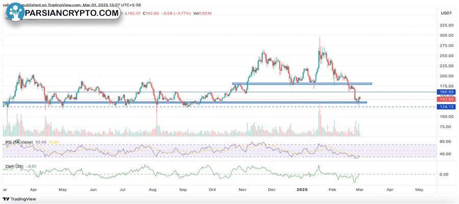 whales-propel-the-solana-price-beyond-145-is-it-a-short-term-rebound-or-a-start-of-a-fine-recovery