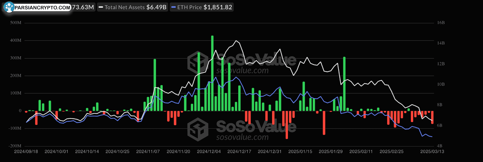 نمودار جریان ETF اتریوم در بازار کریپتو