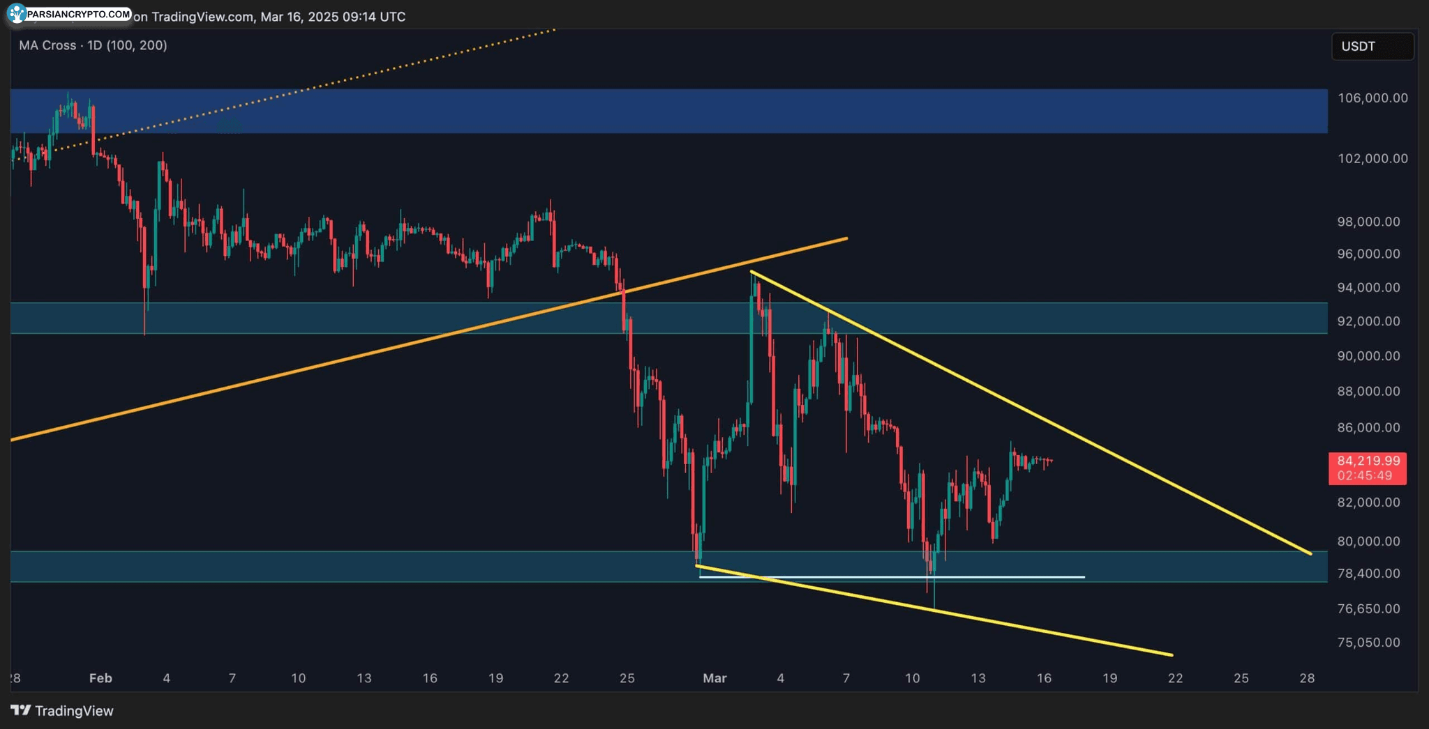 نمودار ۴ ساعته BTC و مرز بالایی مثلث نزولی