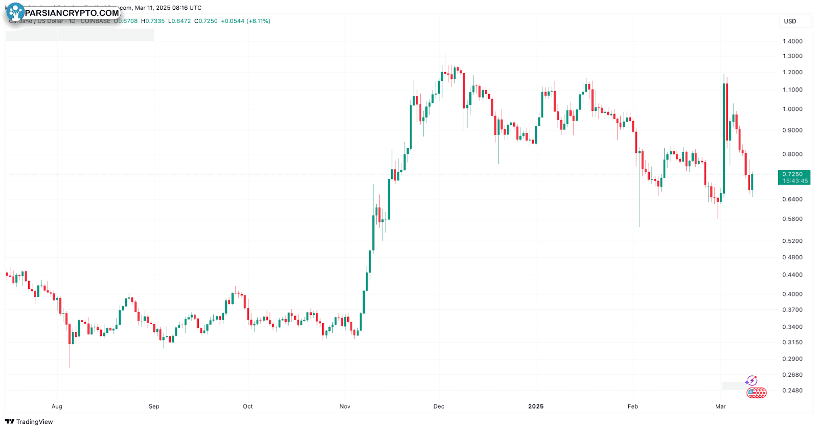 نمودار روزانه ADA/USD در بازار کریپتو