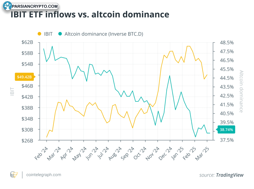 جریان ورودی ETF بلک راک در مقایسه با دامینن آلت کوین‌ها