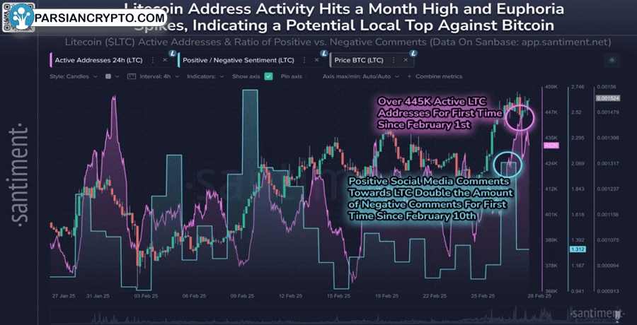 litecoin-address-activity-hints-at-ltc-price-rally-to-200-by-april