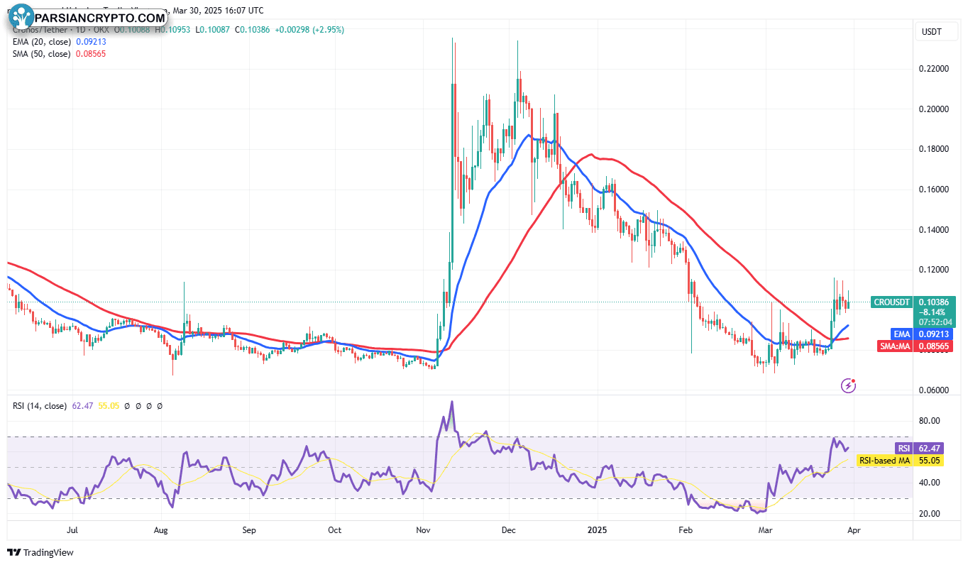 نمودار روزانه CRO/USDT در بازار کریپتو