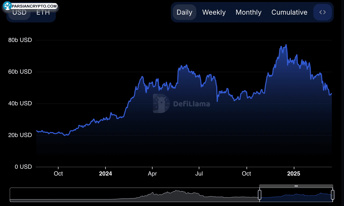 ارزش کل قفل‌شده اتریوم در بازار کریپتو