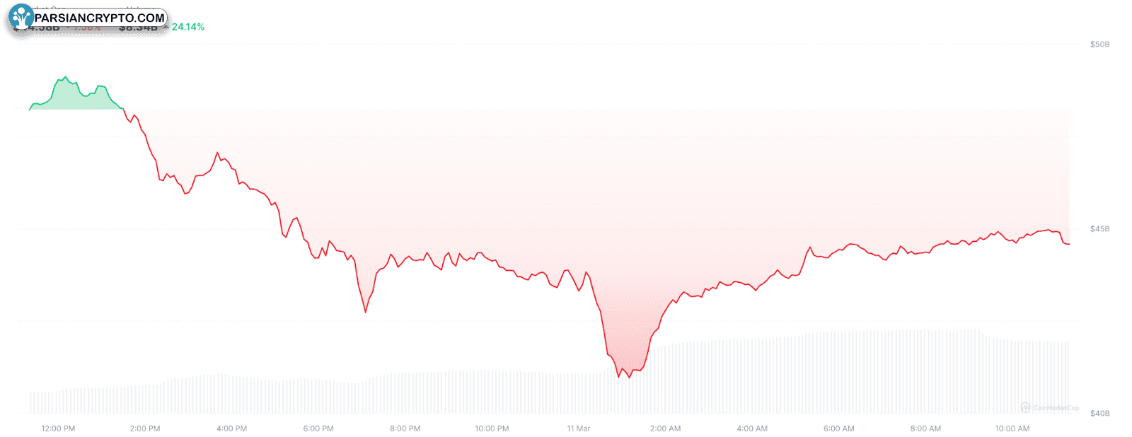 سرمایه بازار میم‌کوین‌ها در کریپتو
