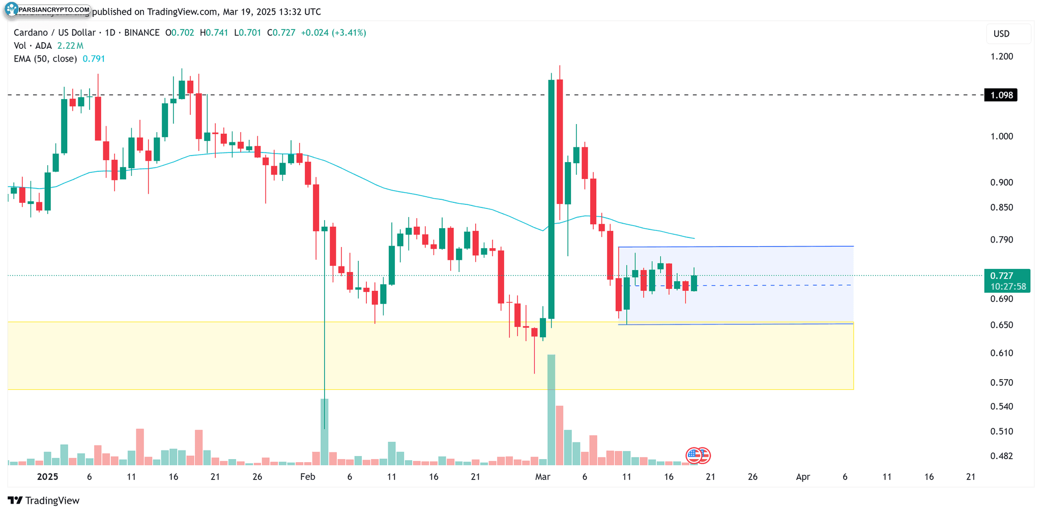 نمودار همبستگی بیت کوین و شاخص S&P 500