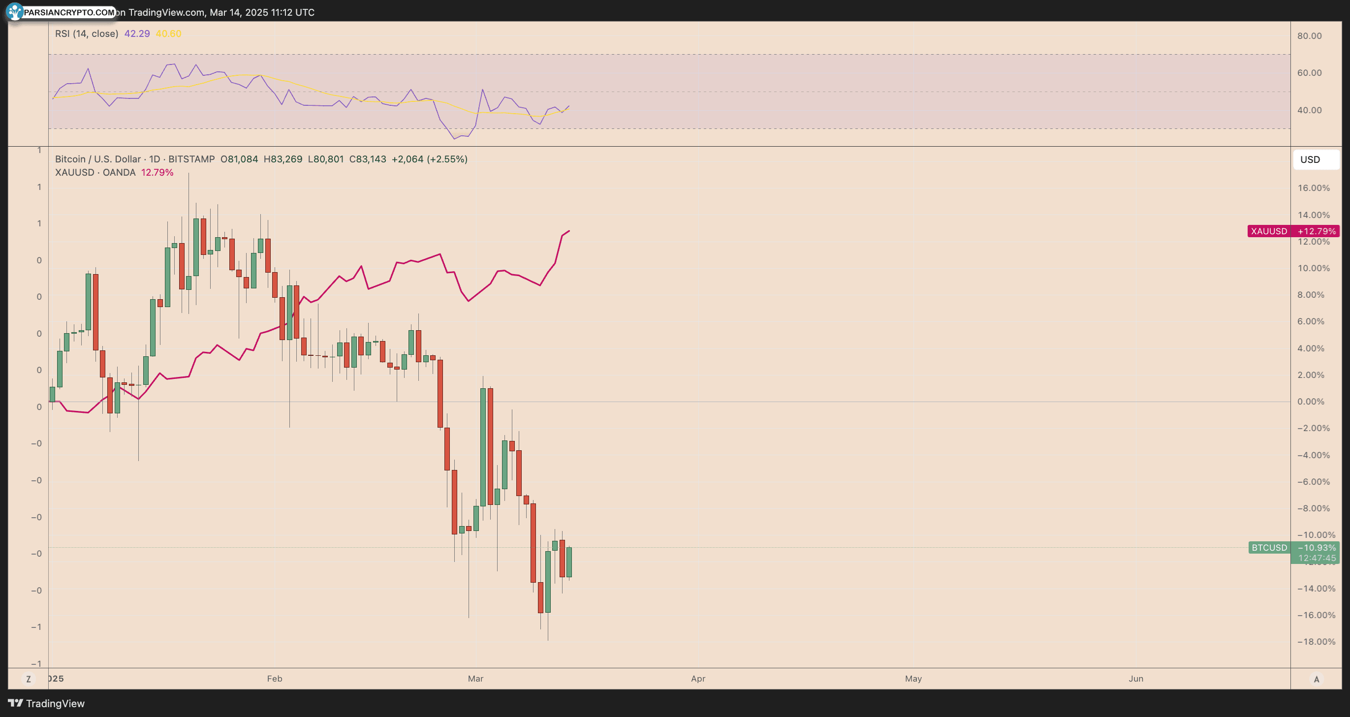 عملکرد BTC/USD و XAU/USD در سال جاری