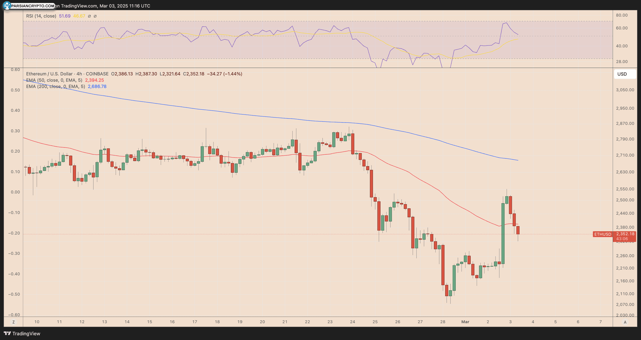 نمودار هفتگی BTC/USDT در بازار ارز دیجیتال