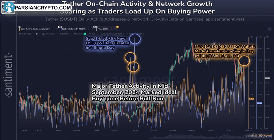 tether-on-chain-activity-hits-six-month-high-traders-could-be-preparing-buy-santiment-