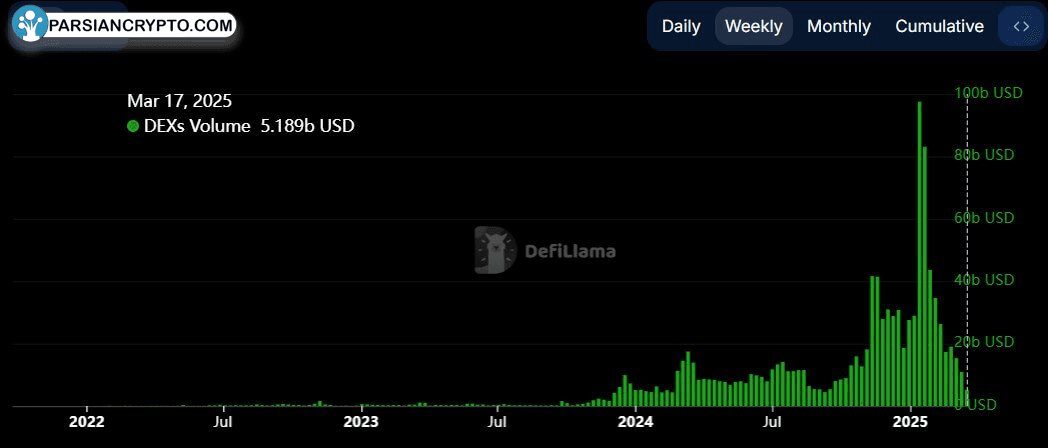 حجم معاملات هفتگی DEX سولانا