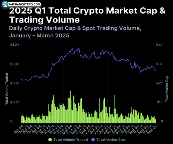 crypto-market-cap-633-billion-loss-q1-coingecko-report-