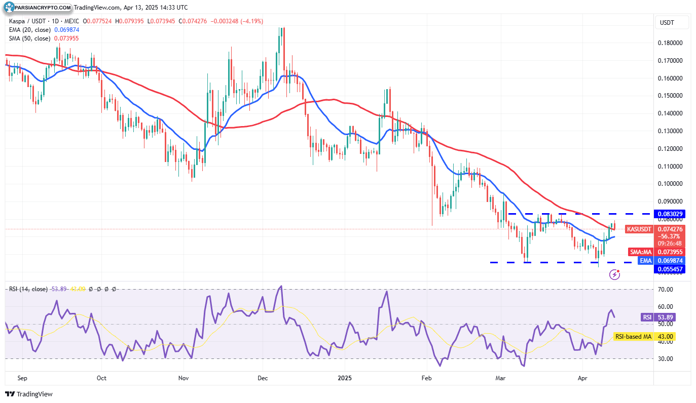 نمودار روزانه KAS/USDT در بازار ارز دیجیتال