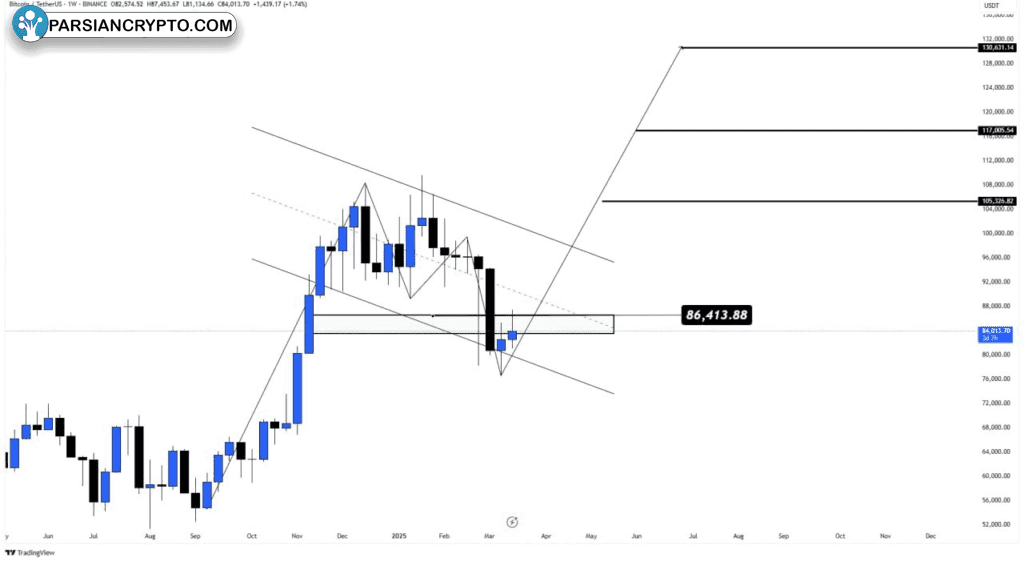 نمودار قیمت BTC