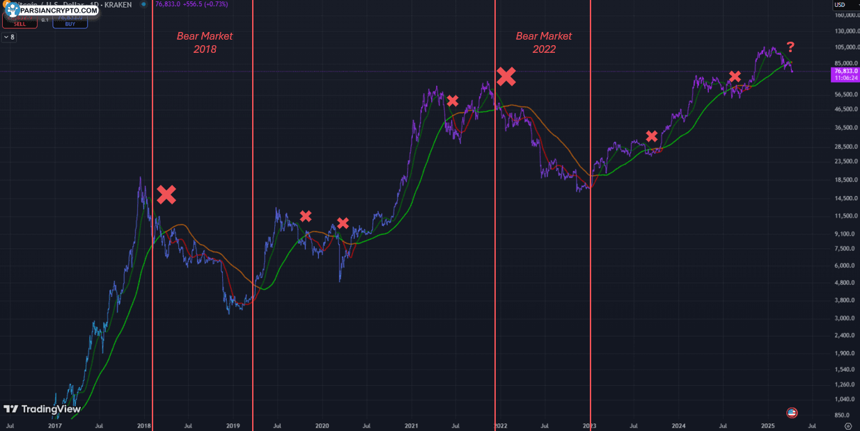 تاریخ تقاطع مرگ BTC/USD در یک روز