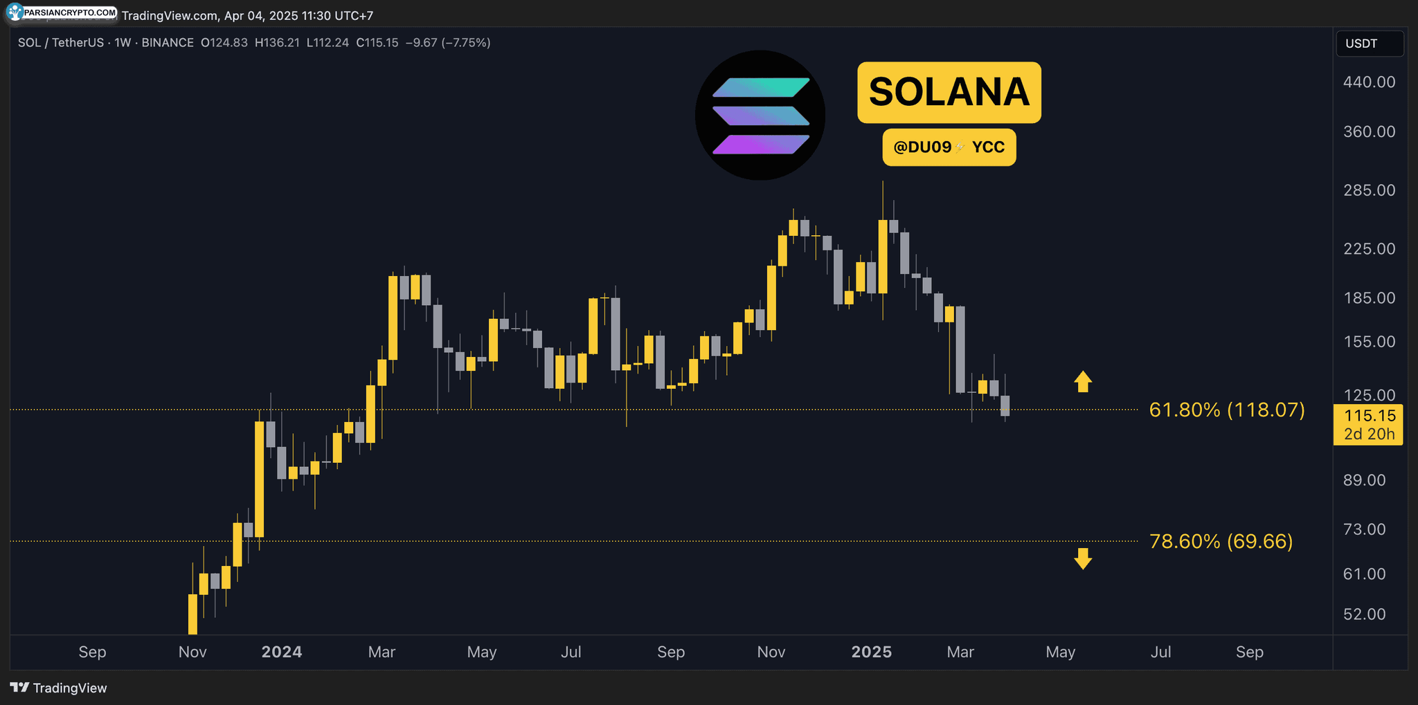 نمودار قیمت سولانا در بازار ارز دیجیتال