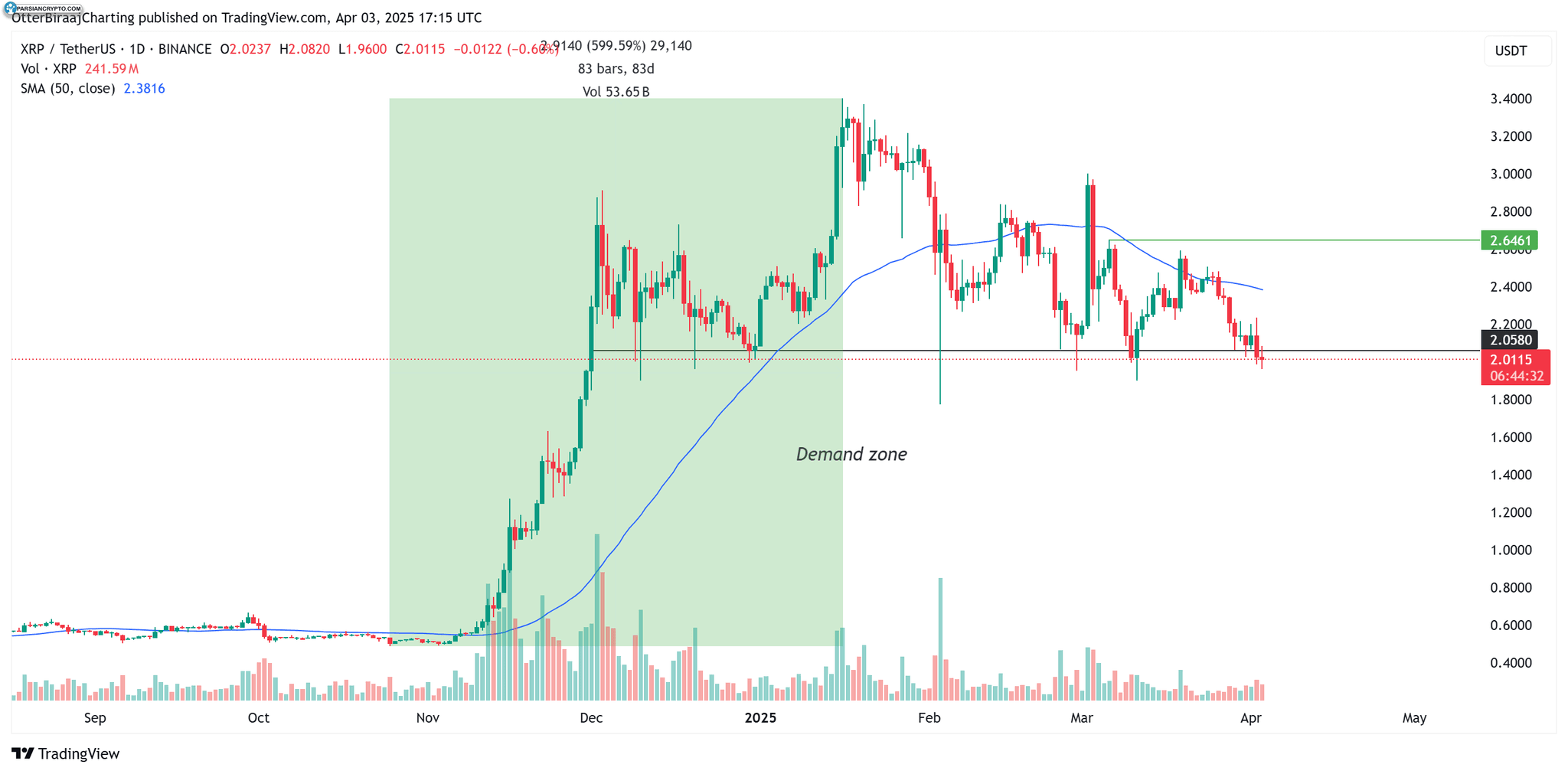 نمودار یک روزه XRP در بازار ارز دیجیتال