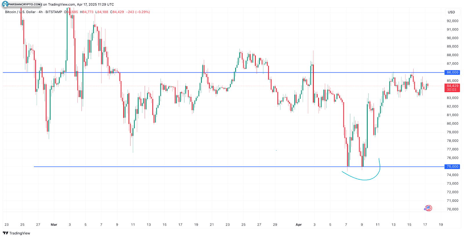 نمودار روزانه BTC/USD در بازار ارز دیجیتال