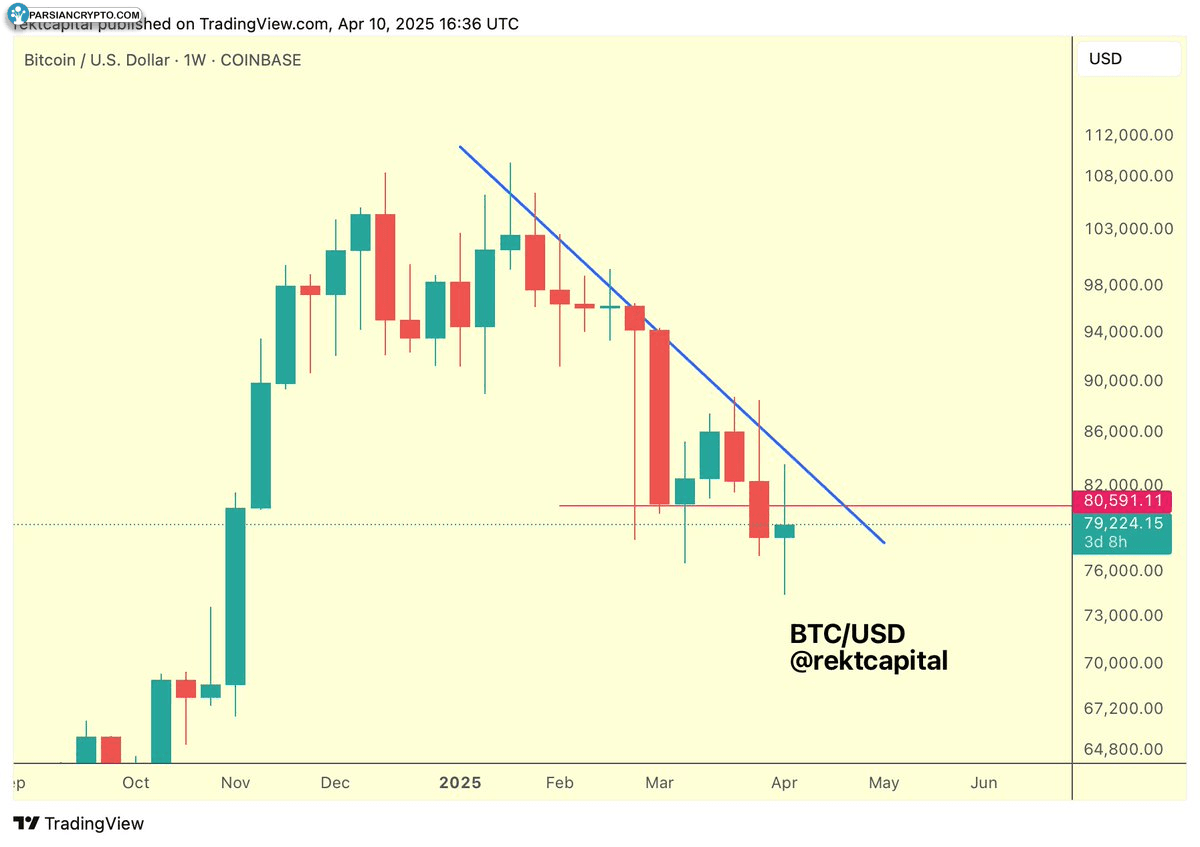 نمودار هفتگی BTC/USD در بازار ارز دیجیتال