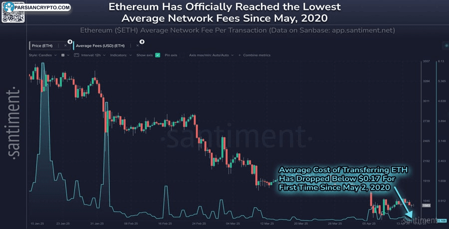 ethereum-fees-drop-five-year-low-user-lull-