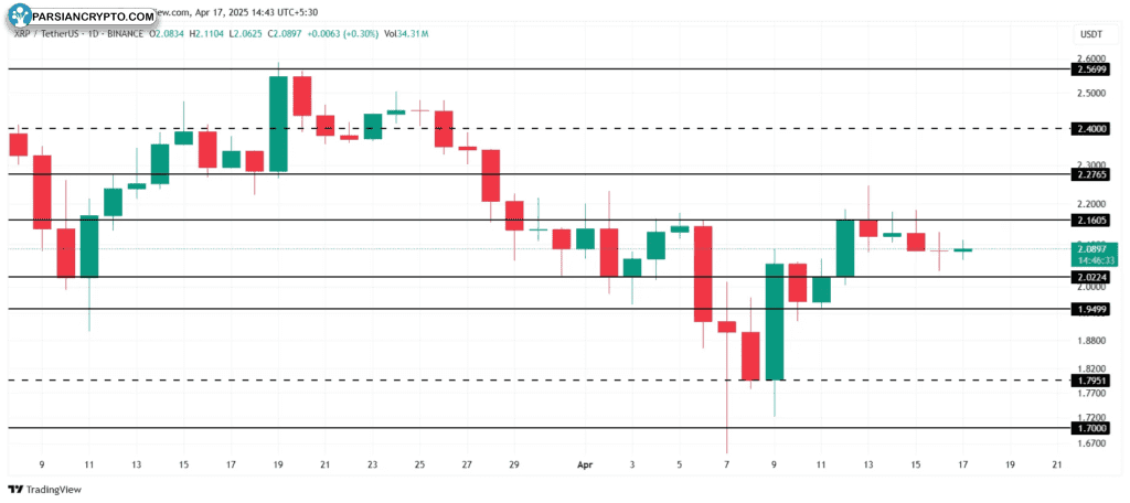نمودار قیمت ریپل