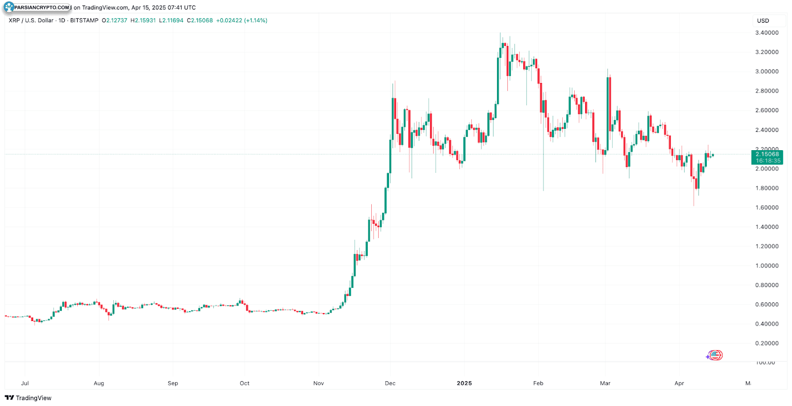 نمودار روزانه XRP/USD و تحلیل مالی