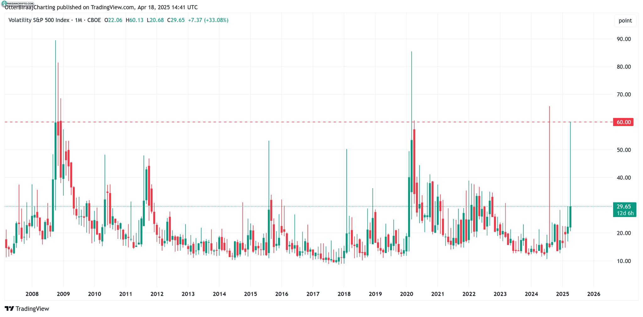 شاخص نوسانات CBOE در بازار کریپتو