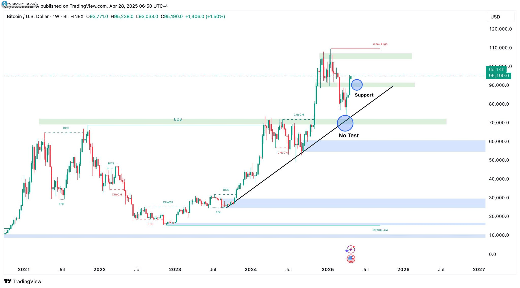 نمودار هفتگی قیمت BTC/USD در بازار کریپتو