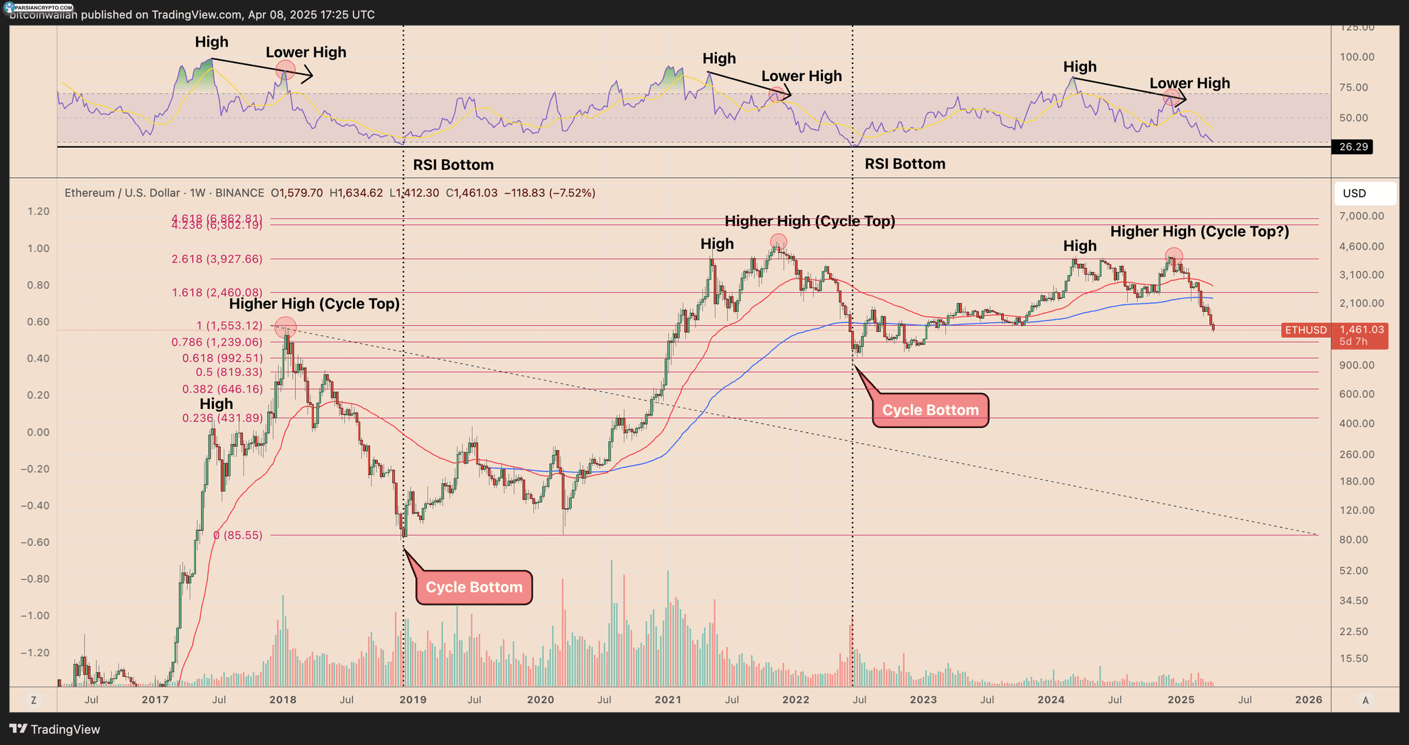نمودار هفتگی قیمت ETH/USD در بازار ارز دیجیتال