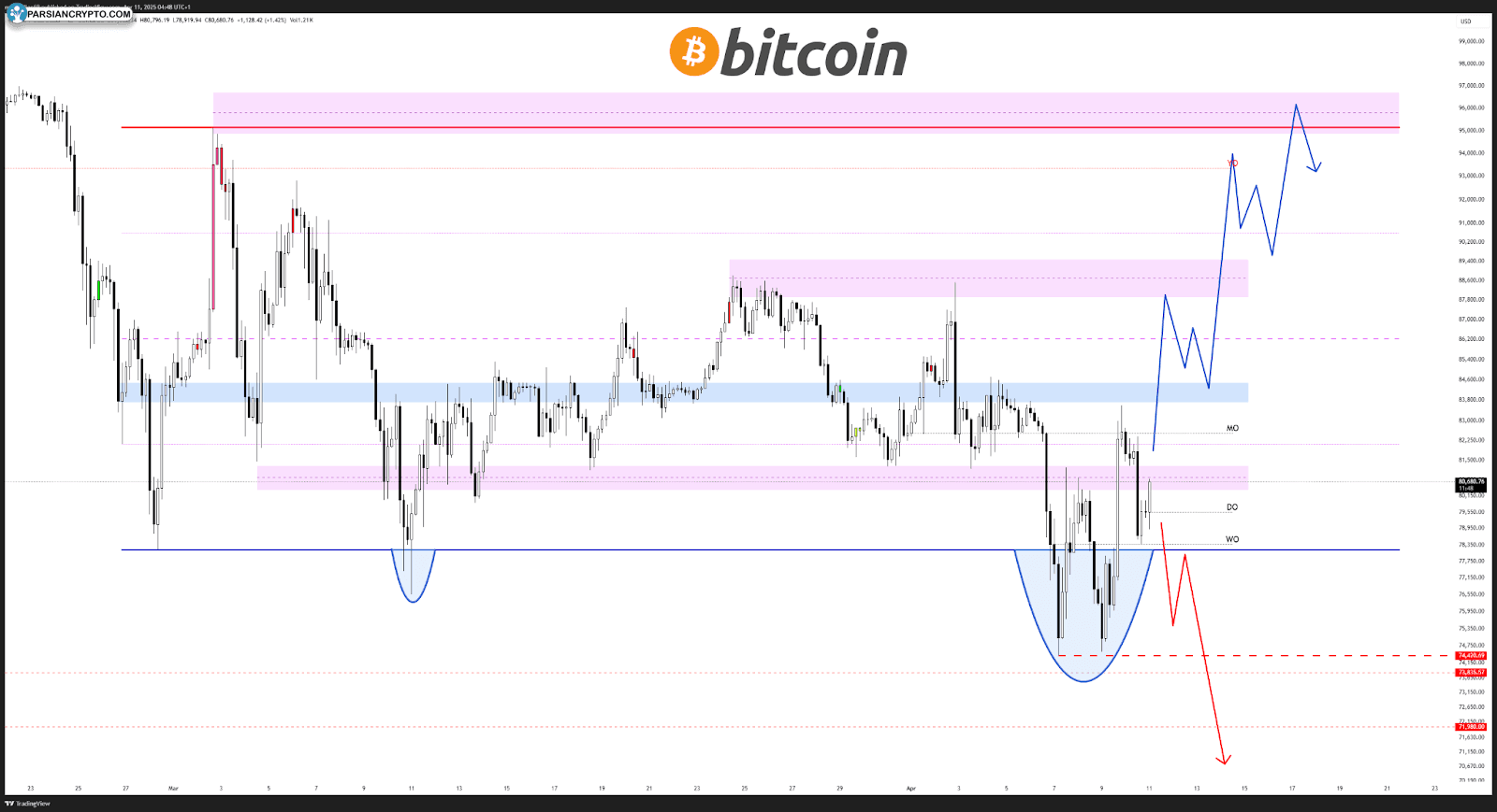 نمودار چهار ساعته BTC/USD در بازار ارز دیجیتال