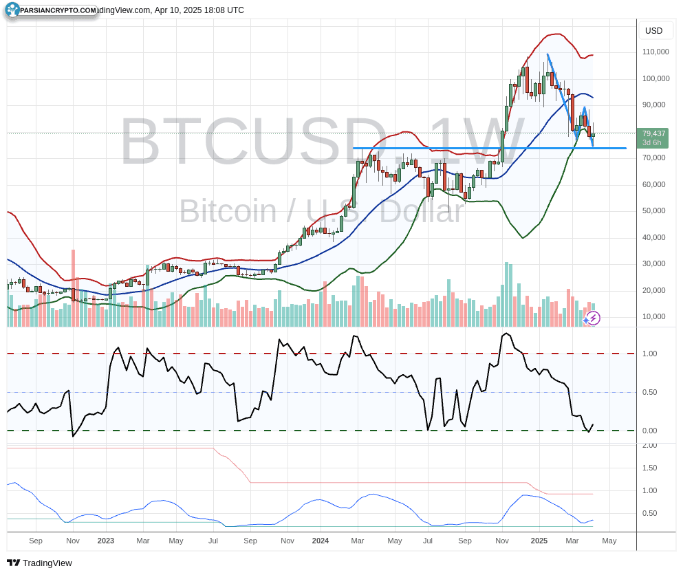 نمودار هفتگی BTC/USD با باندهای بولینگر