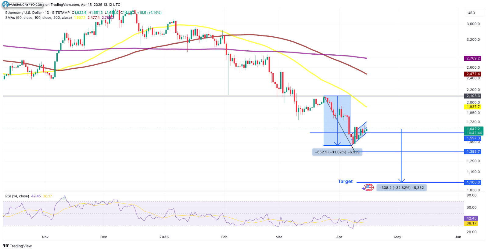 نمودار روزانه ETH/USD با پرچم خرسی محتمل