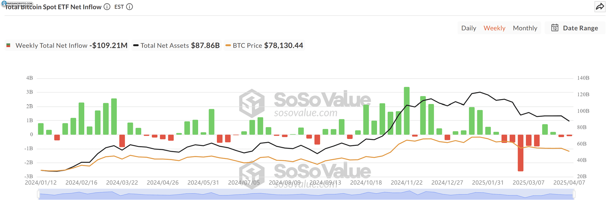 جریان‌های ETF بیت کوین در بازار اسپات