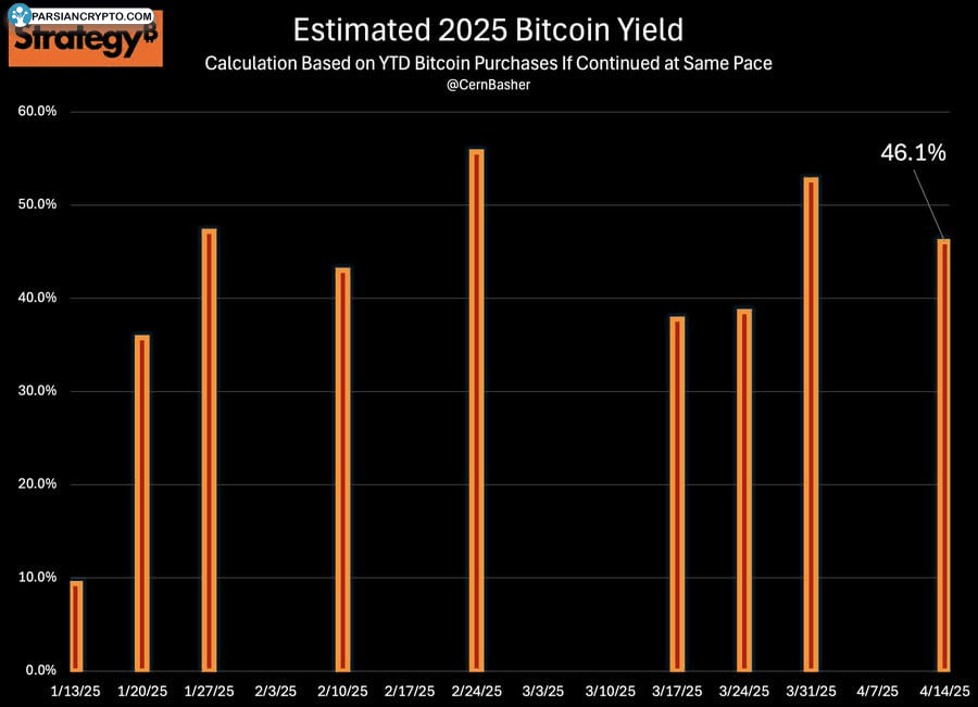 بازده تخمینی بیت کوین استراتژی مالی