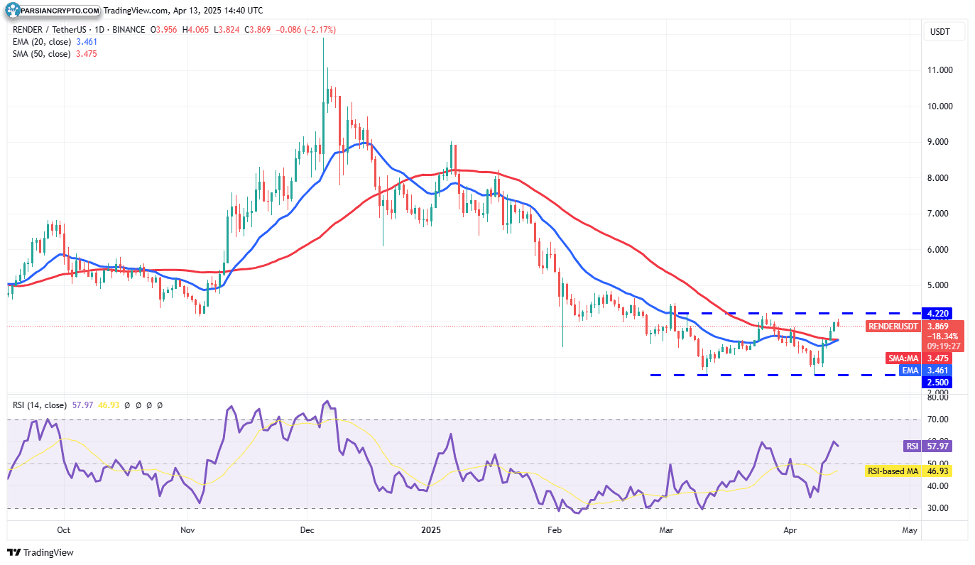 نمودار روزانه RNDR/USDT در بازار کریپتو