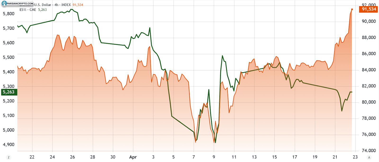 فیوچرز S&P 500 در مقابل بیت کوین/USD