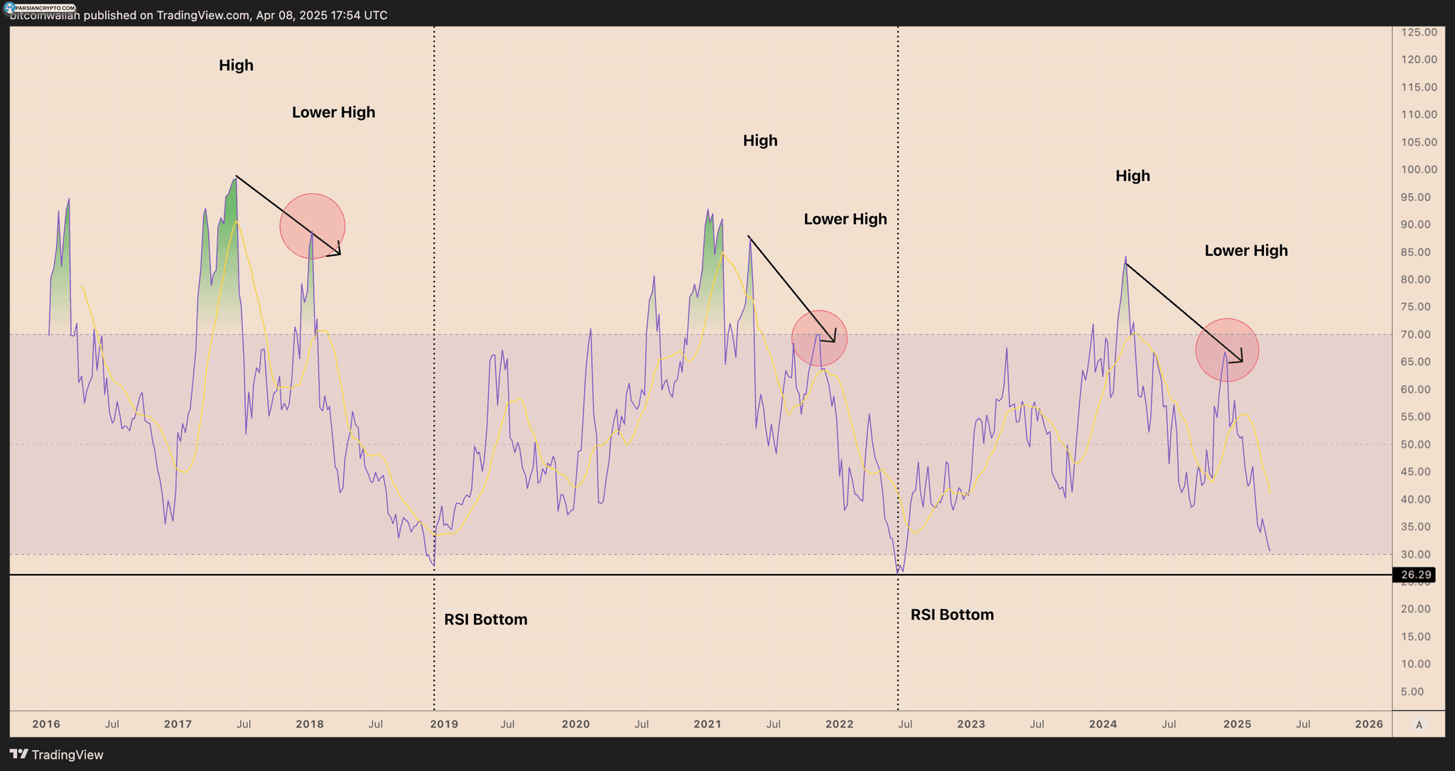 نمودار عملکرد RSI هفتگی ETH/USD