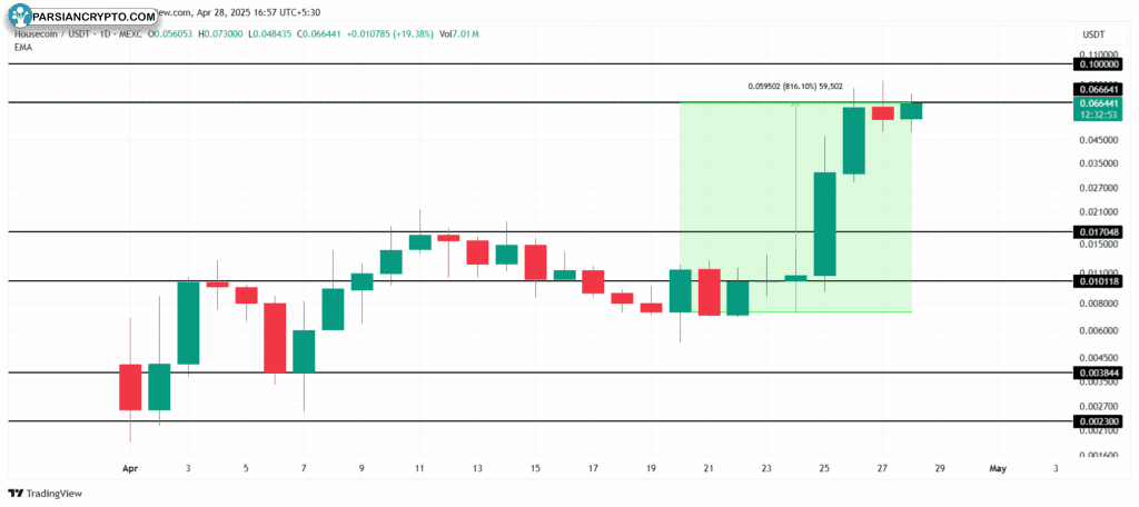 نمودار قیمت هاوس کوین