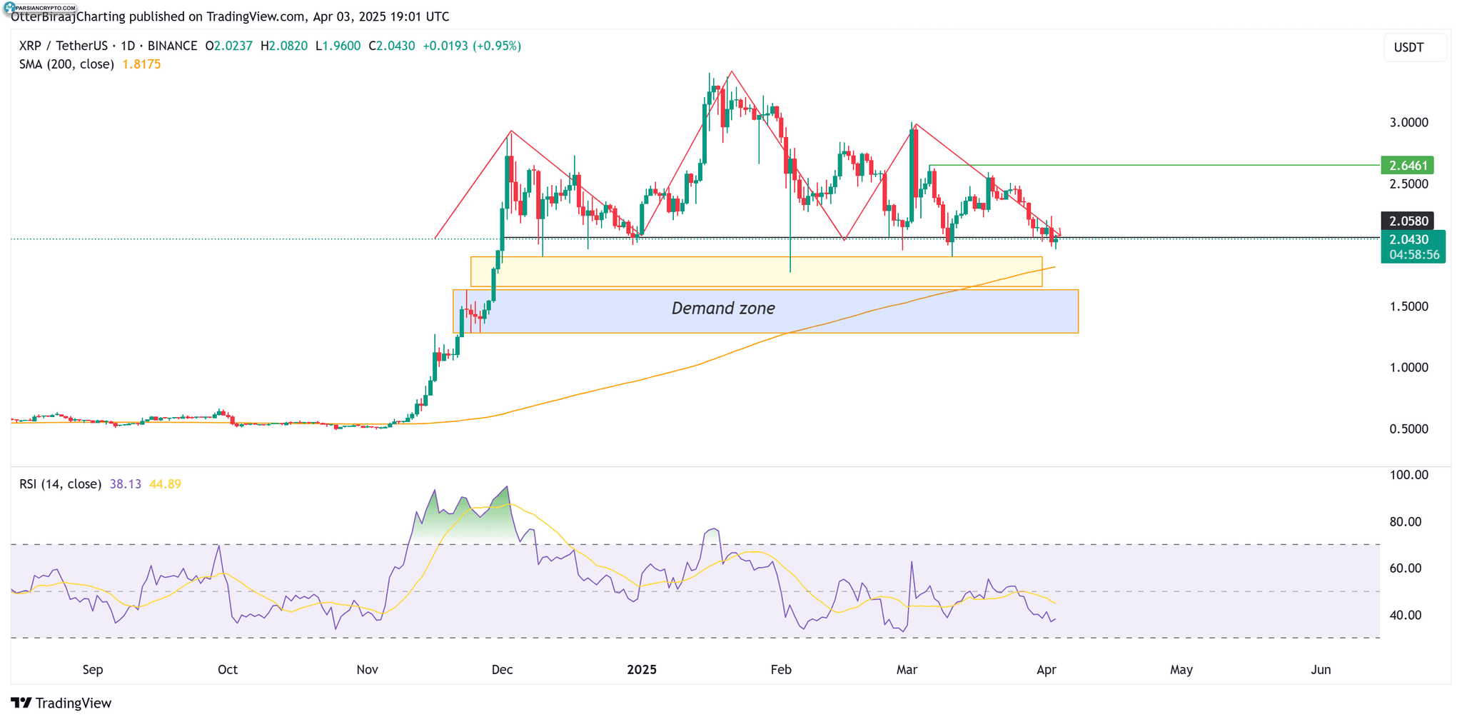 نمودار روزانه XRP و تحلیل قیمت