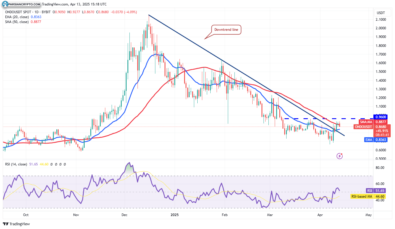 نمودار روزانه ONDO/USDT در بازار کریپتو